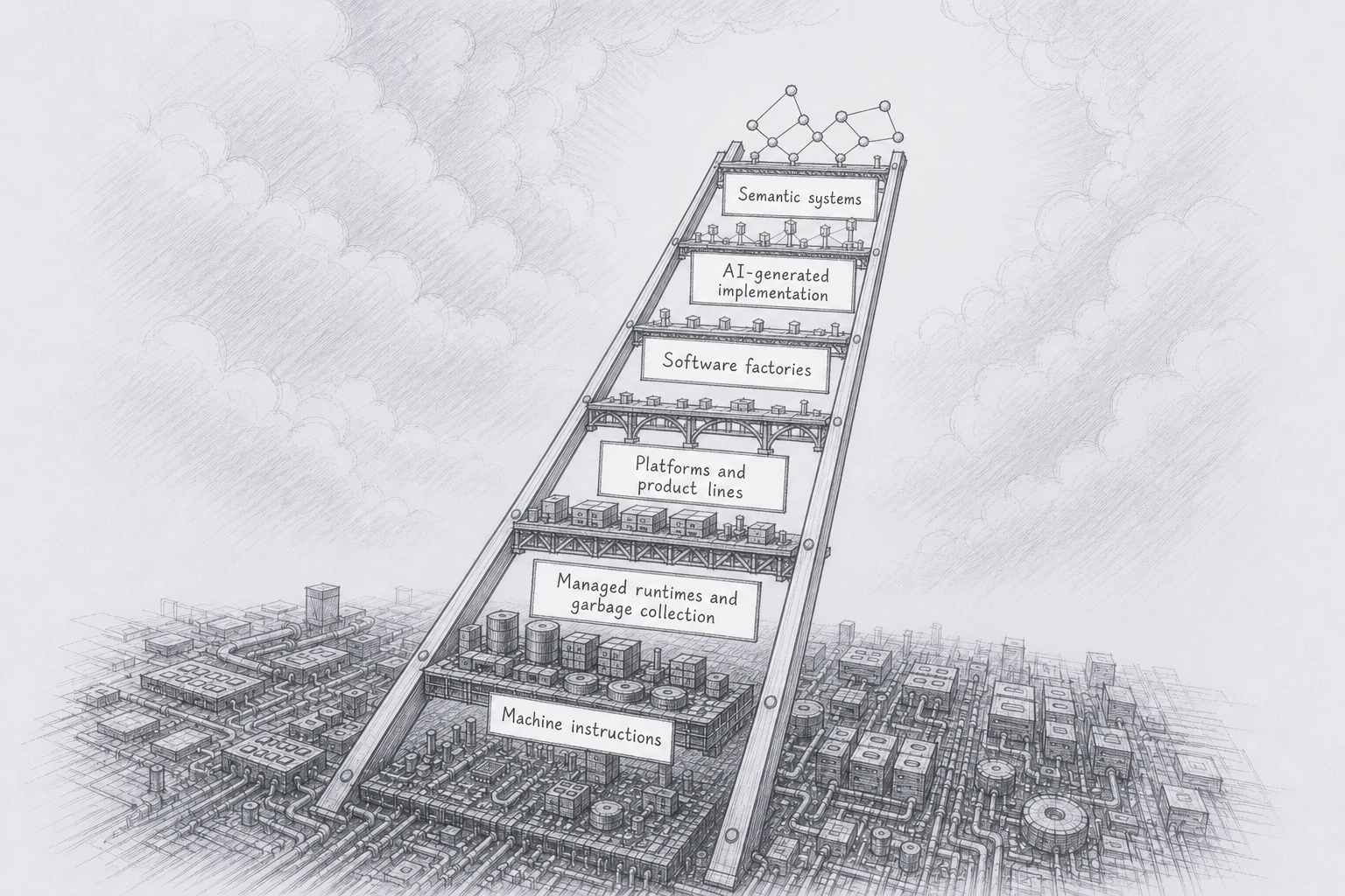 Cool-gray pencil sketch of a ladder rising from machine instructions through managed runtimes and garbage collection, platforms and product lines, software factories, and AI-generated implementation toward semantic systems, stopping below an open sky.